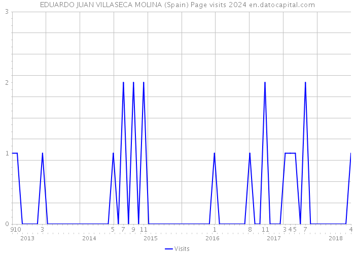 EDUARDO JUAN VILLASECA MOLINA (Spain) Page visits 2024 