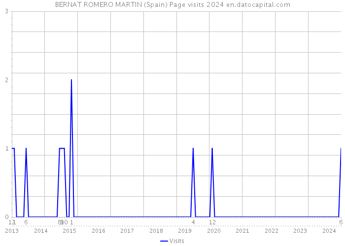 BERNAT ROMERO MARTIN (Spain) Page visits 2024 