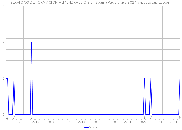 SERVICIOS DE FORMACION ALMENDRALEJO S.L. (Spain) Page visits 2024 