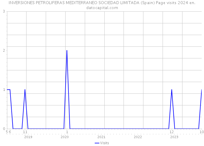 INVERSIONES PETROLIFERAS MEDITERRANEO SOCIEDAD LIMITADA (Spain) Page visits 2024 