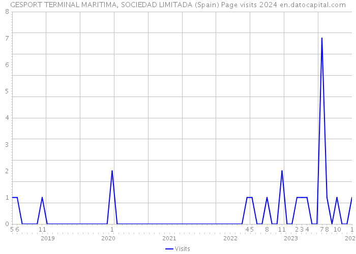 GESPORT TERMINAL MARITIMA, SOCIEDAD LIMITADA (Spain) Page visits 2024 