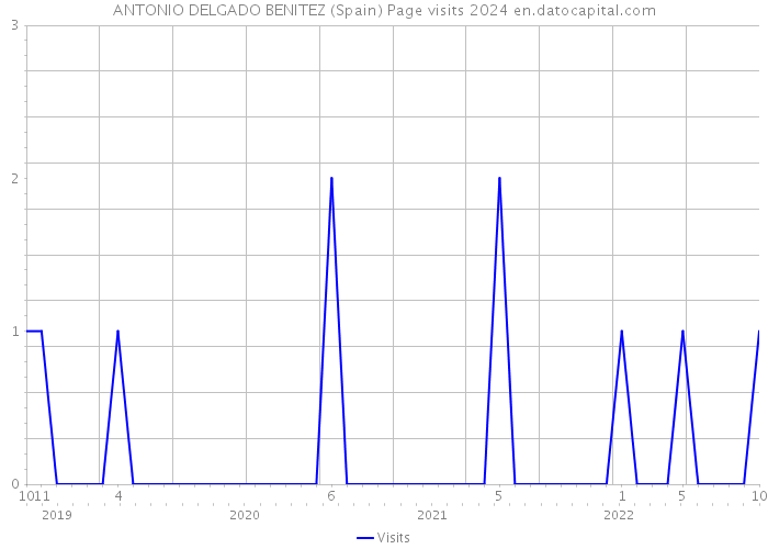 ANTONIO DELGADO BENITEZ (Spain) Page visits 2024 