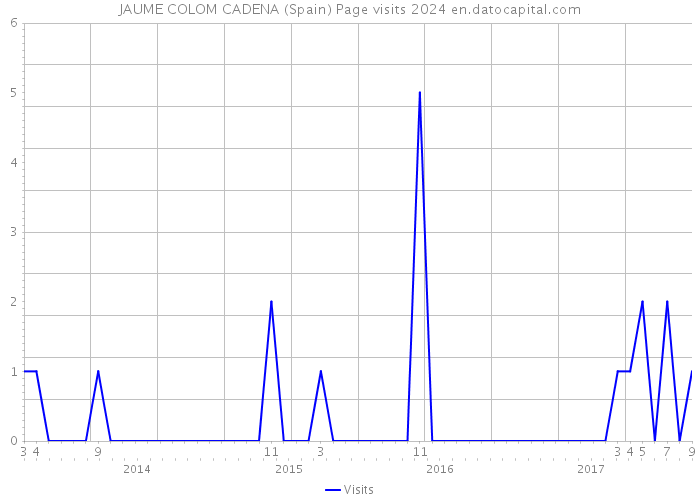 JAUME COLOM CADENA (Spain) Page visits 2024 