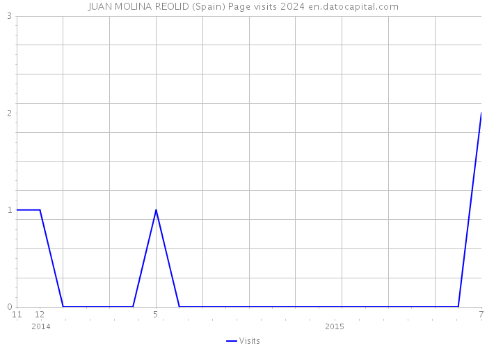 JUAN MOLINA REOLID (Spain) Page visits 2024 