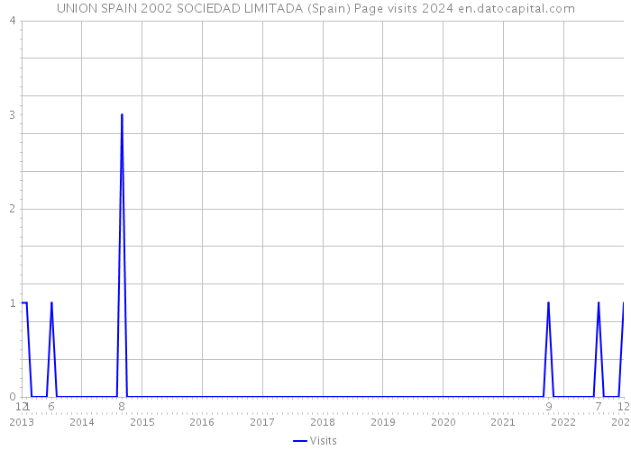 UNION SPAIN 2002 SOCIEDAD LIMITADA (Spain) Page visits 2024 