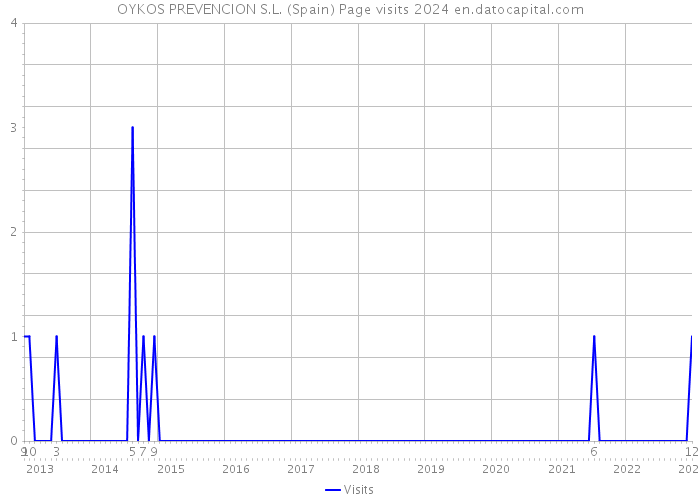 OYKOS PREVENCION S.L. (Spain) Page visits 2024 