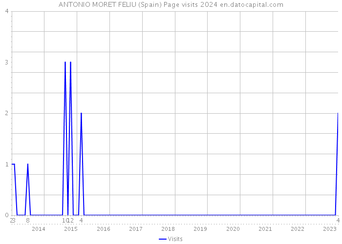 ANTONIO MORET FELIU (Spain) Page visits 2024 
