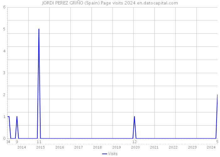 JORDI PEREZ GRIÑO (Spain) Page visits 2024 