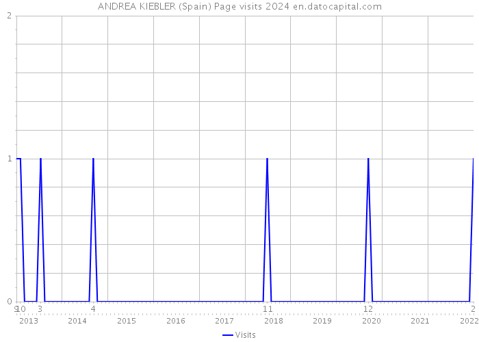 ANDREA KIEBLER (Spain) Page visits 2024 