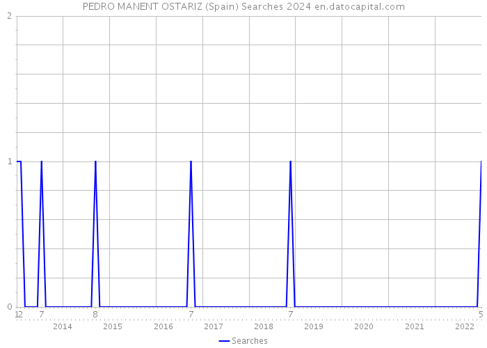 PEDRO MANENT OSTARIZ (Spain) Searches 2024 