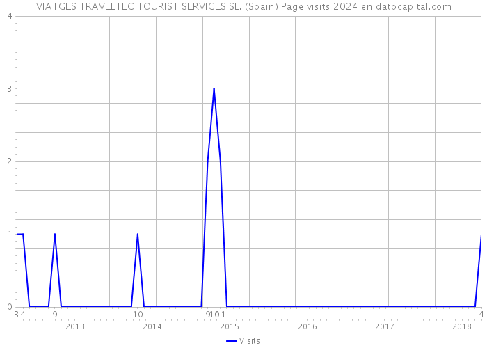 VIATGES TRAVELTEC TOURIST SERVICES SL. (Spain) Page visits 2024 