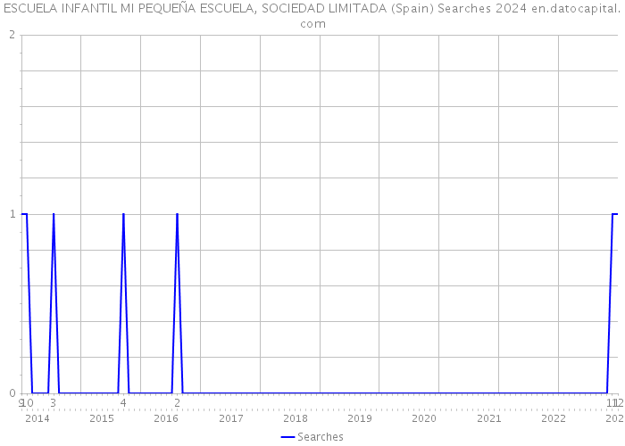 ESCUELA INFANTIL MI PEQUEÑA ESCUELA, SOCIEDAD LIMITADA (Spain) Searches 2024 