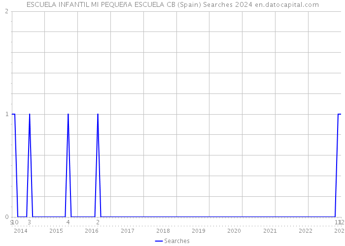 ESCUELA INFANTIL MI PEQUEñA ESCUELA CB (Spain) Searches 2024 