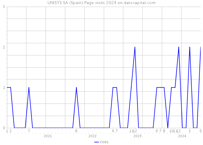 UNISYS SA (Spain) Page visits 2024 