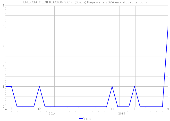 ENERGIA Y EDIFICACION S.C.P. (Spain) Page visits 2024 