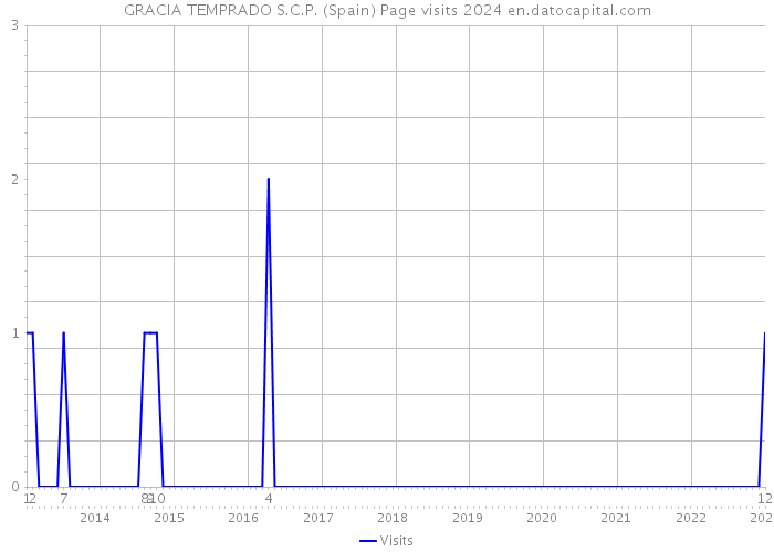 GRACIA TEMPRADO S.C.P. (Spain) Page visits 2024 