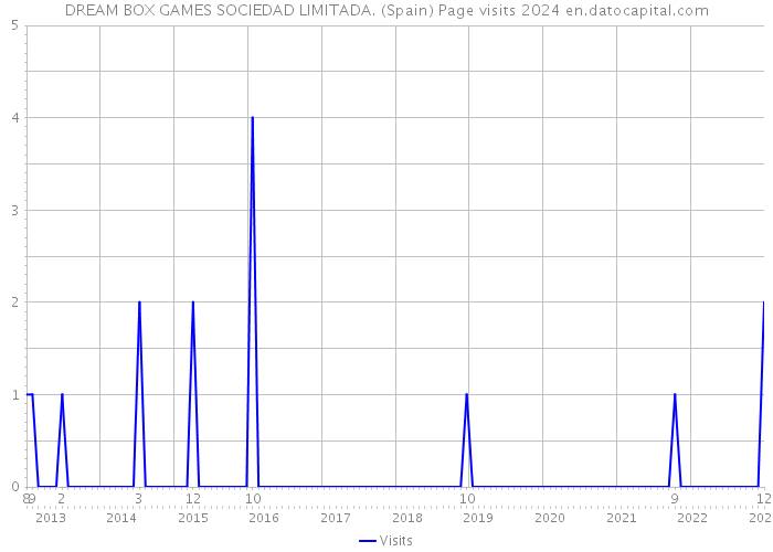 DREAM BOX GAMES SOCIEDAD LIMITADA. (Spain) Page visits 2024 