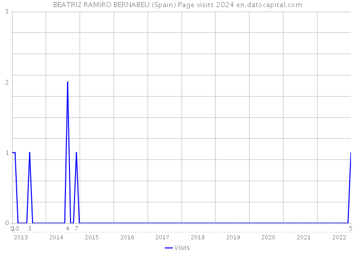 BEATRIZ RAMIRO BERNABEU (Spain) Page visits 2024 