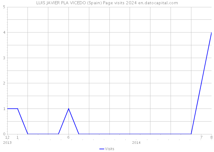 LUIS JAVIER PLA VICEDO (Spain) Page visits 2024 