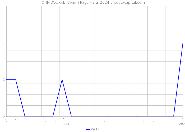 JOHN BOURKE (Spain) Page visits 2024 