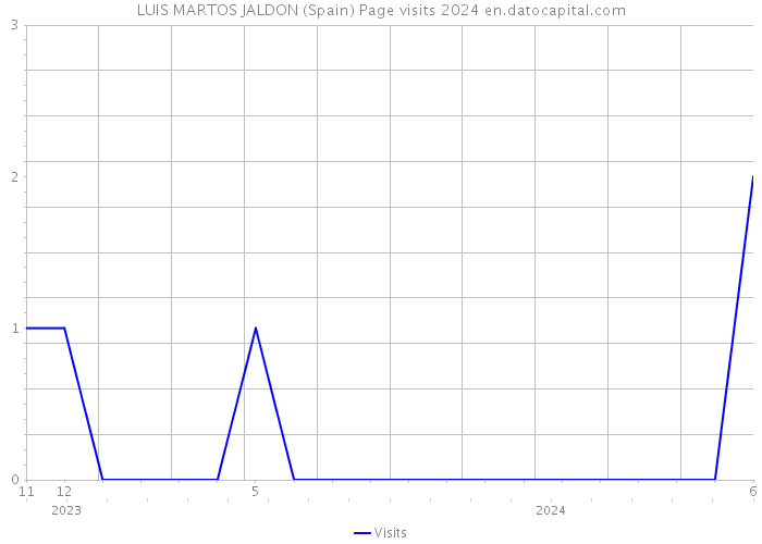 LUIS MARTOS JALDON (Spain) Page visits 2024 