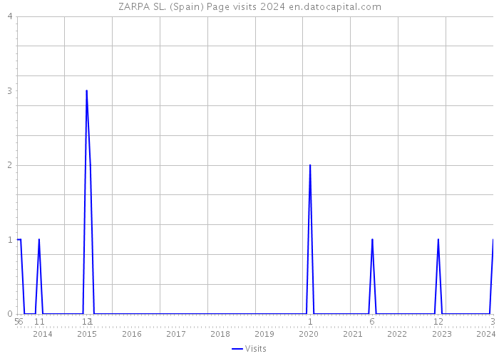 ZARPA SL. (Spain) Page visits 2024 