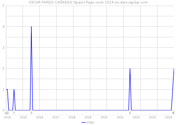OSCAR PARDO CAÑADAS (Spain) Page visits 2024 