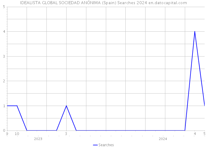 IDEALISTA GLOBAL SOCIEDAD ANÓNIMA (Spain) Searches 2024 