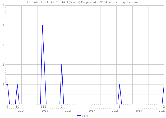 OSCAR LUIS DIAZ MELIAN (Spain) Page visits 2024 
