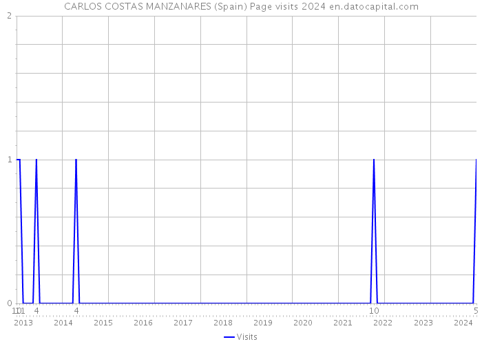 CARLOS COSTAS MANZANARES (Spain) Page visits 2024 