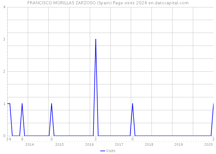 FRANCISCO MORILLAS ZARZOSO (Spain) Page visits 2024 