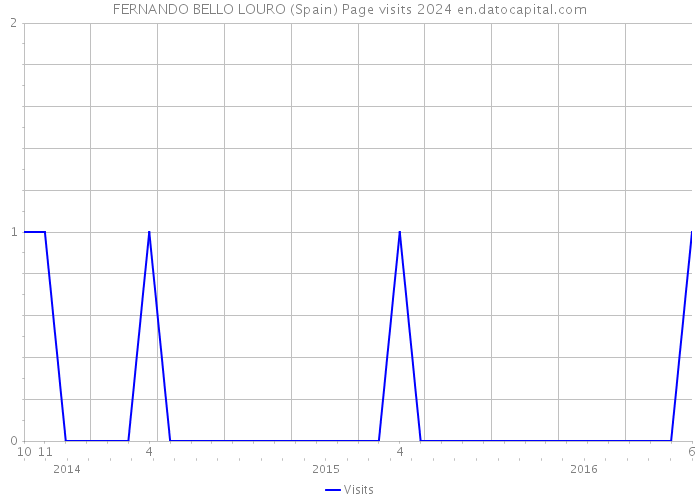 FERNANDO BELLO LOURO (Spain) Page visits 2024 