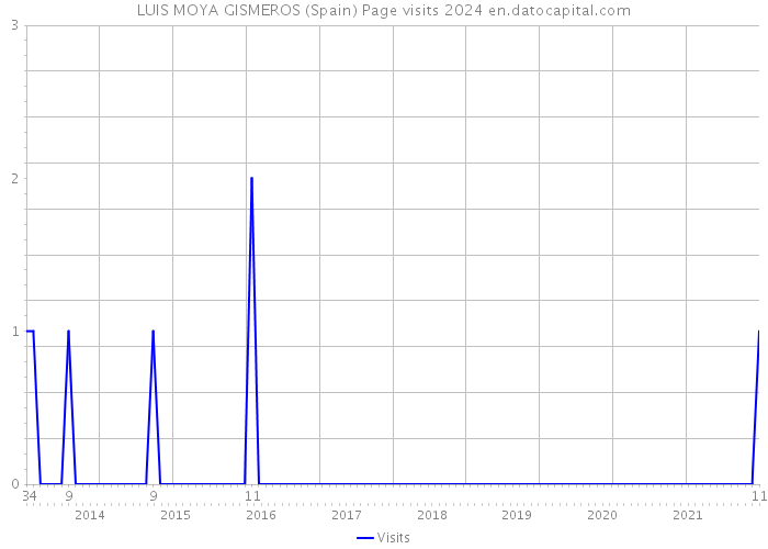 LUIS MOYA GISMEROS (Spain) Page visits 2024 