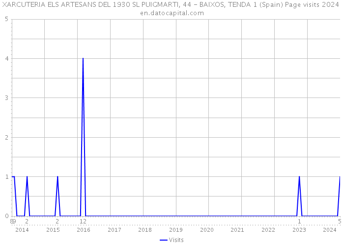 XARCUTERIA ELS ARTESANS DEL 1930 SL PUIGMARTI, 44 - BAIXOS, TENDA 1 (Spain) Page visits 2024 