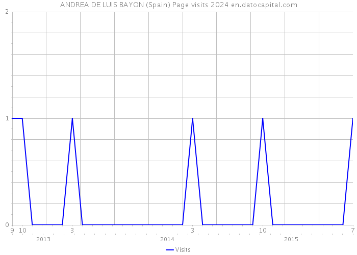 ANDREA DE LUIS BAYON (Spain) Page visits 2024 