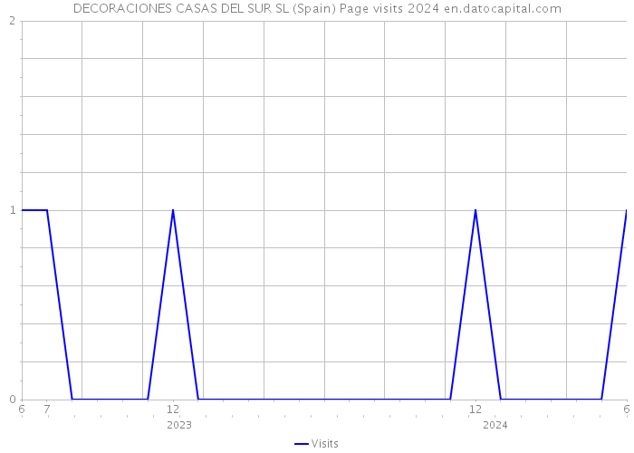 DECORACIONES CASAS DEL SUR SL (Spain) Page visits 2024 