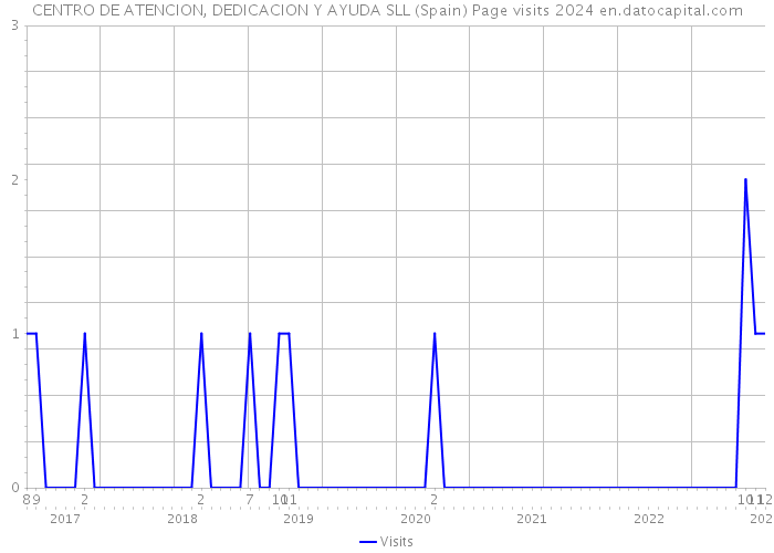 CENTRO DE ATENCION, DEDICACION Y AYUDA SLL (Spain) Page visits 2024 