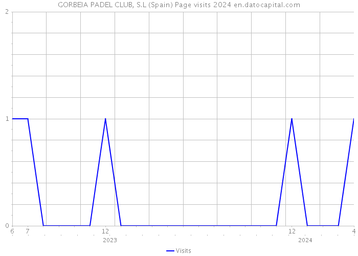 GORBEIA PADEL CLUB, S.L (Spain) Page visits 2024 