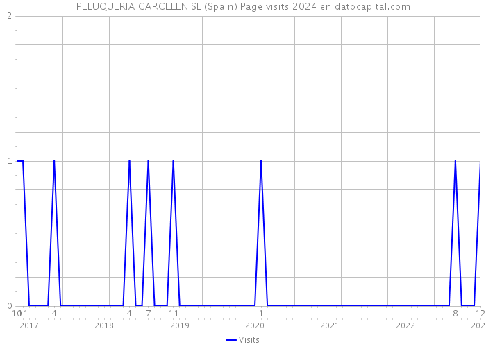 PELUQUERIA CARCELEN SL (Spain) Page visits 2024 