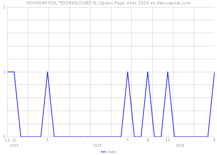 NOVIHUM SOIL TECHNOLOGIES SL (Spain) Page visits 2024 