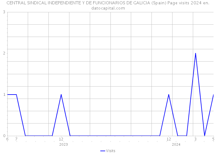 CENTRAL SINDICAL INDEPENDIENTE Y DE FUNCIONARIOS DE GALICIA (Spain) Page visits 2024 