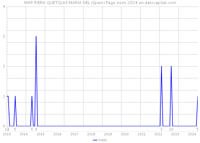 MAR RIERA QUETGLAS MARIA DEL (Spain) Page visits 2024 