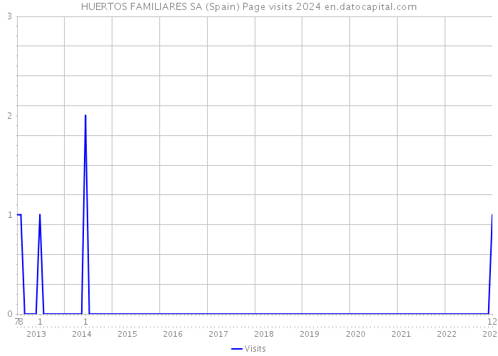HUERTOS FAMILIARES SA (Spain) Page visits 2024 