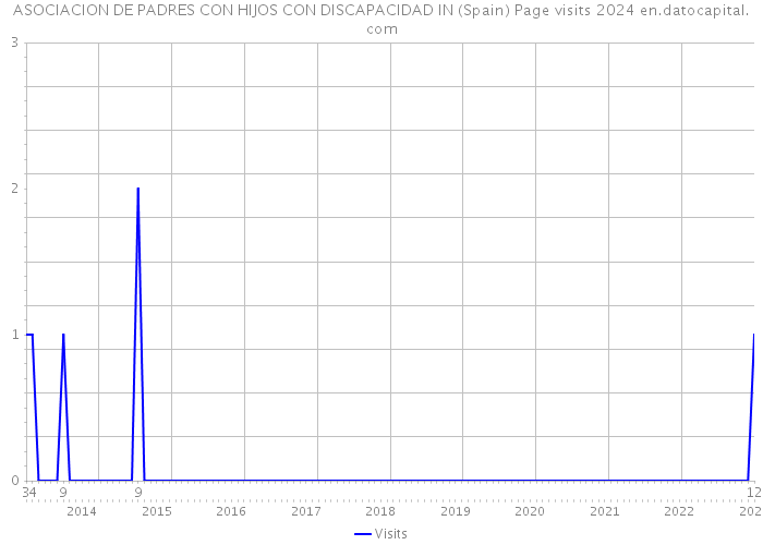 ASOCIACION DE PADRES CON HIJOS CON DISCAPACIDAD IN (Spain) Page visits 2024 