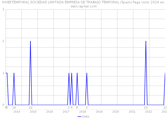 INVERTEMPORAL SOCIEDAD LIMITADA EMPRESA DE TRABAJO TEMPORAL (Spain) Page visits 2024 