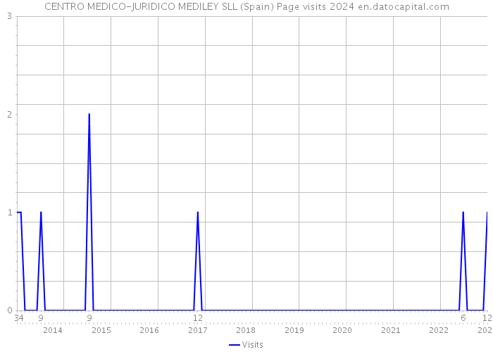 CENTRO MEDICO-JURIDICO MEDILEY SLL (Spain) Page visits 2024 