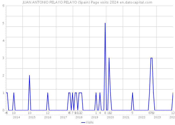 JUAN ANTONIO PELAYO PELAYO (Spain) Page visits 2024 