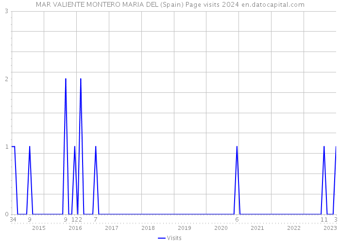 MAR VALIENTE MONTERO MARIA DEL (Spain) Page visits 2024 