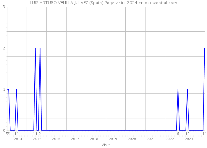 LUIS ARTURO VELILLA JULVEZ (Spain) Page visits 2024 