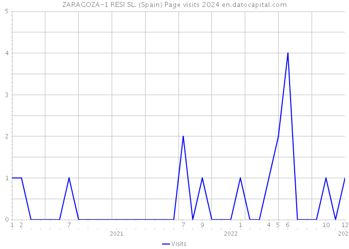 ZARAGOZA-1 RESI SL. (Spain) Page visits 2024 